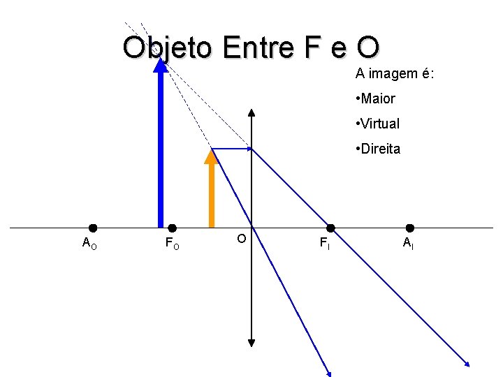 Objeto Entre F e O A imagem é: • Maior • Virtual • Direita