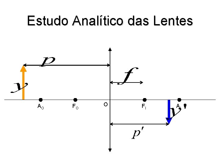 Estudo Analítico das Lentes AO FO O FI AI 