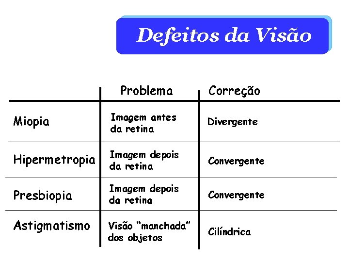 Defeitos da Visão Problema Correção Miopia Imagem antes da retina Divergente Hipermetropia Imagem depois