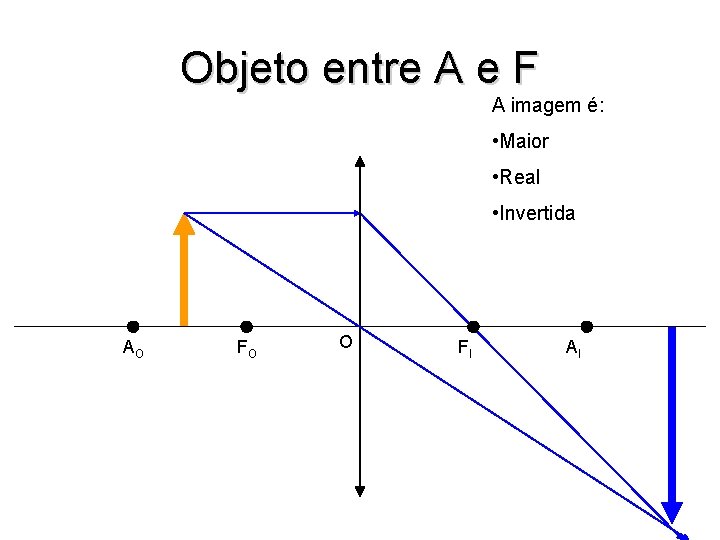 Objeto entre A e F A imagem é: • Maior • Real • Invertida