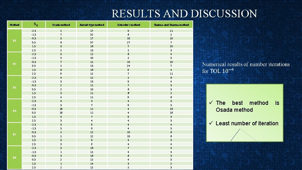 RESULTS AND DISCUSSION Method F 1 F 2 F 3 F 4 F 5