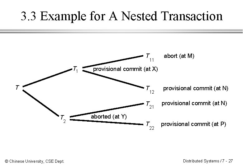 3. 3 Example for A Nested Transaction T 11 T 1 provisional commit (at