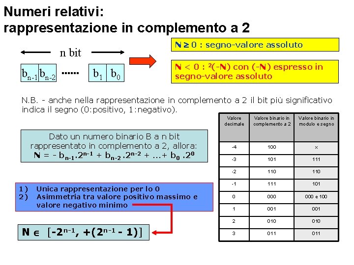 Numeri relativi: rappresentazione in complemento a 2 N 0 : segno-valore assoluto n bit