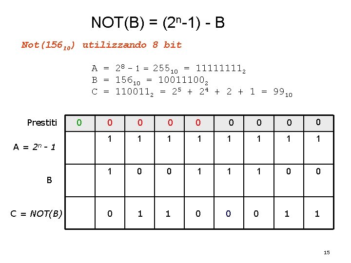 NOT(B) = (2 n-1) - B Not(15610) utilizzando 8 bit A = 28 –