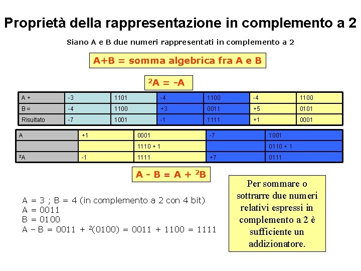 Proprietà della rappresentazione in complemento a 2 Siano A e B due numeri rappresentati