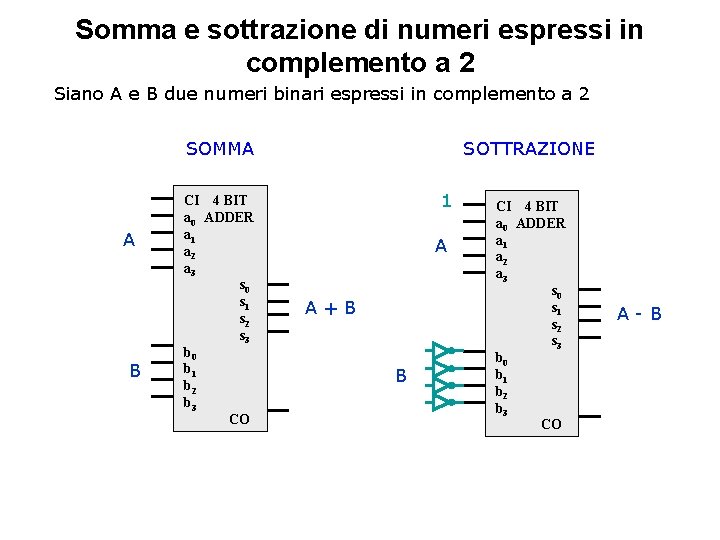 Somma e sottrazione di numeri espressi in complemento a 2 Siano A e B