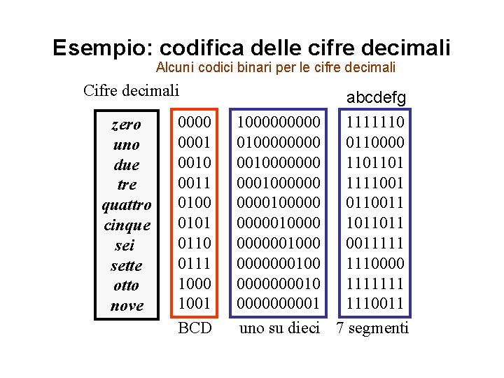 Esempio: codifica delle cifre decimali Alcuni codici binari per le cifre decimali Cifre decimali