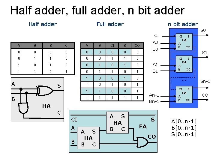 Half adder, full adder, n bit adder Half adder Full adder n bit adder