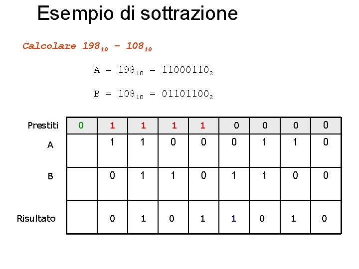 Esempio di sottrazione Calcolare 19810 – 10810 A = 19810 = 110001102 B =