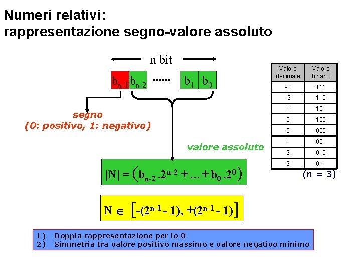 Numeri relativi: rappresentazione segno-valore assoluto n bit bn-1 bn-2 b 1 b 0 segno