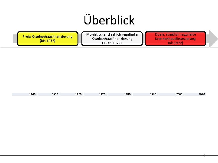 Überblick Monistische, staatlich regulierte Krankenhausfinanzierung (1936 -1972) Freie Krankenhausfinanzierung (bis 1936) 1940 1950 1960