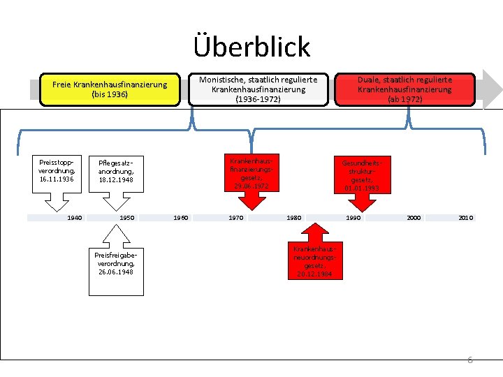 Überblick Monistische, staatlich regulierte Krankenhausfinanzierung (1936 -1972) Freie Krankenhausfinanzierung (bis 1936) Preisstoppverordnung, 16. 11.