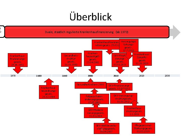 Überblick e 6 - Duale, staatlich regulierte Krankenhausfinanzierung (ab 1972) Gesundheitsstrukturgesetz, 01. 1993 Krankenhausfinanzierungsgesetz,