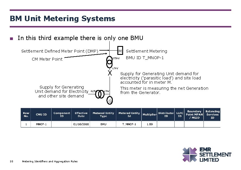 BM Unit Metering Systems ■ In this third example there is only one BMU