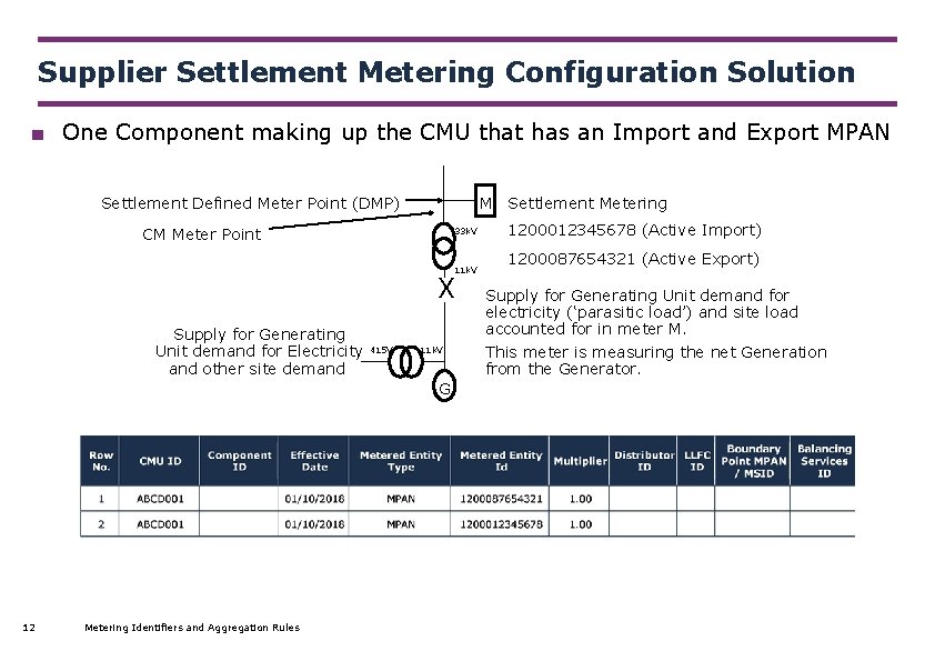 Supplier Settlement Metering Configuration Solution ■ One Component making up the CMU that has