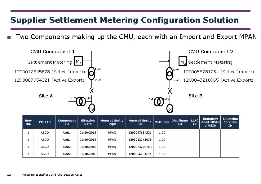 Supplier Settlement Metering Configuration Solution ■ Two Components making up the CMU, each with