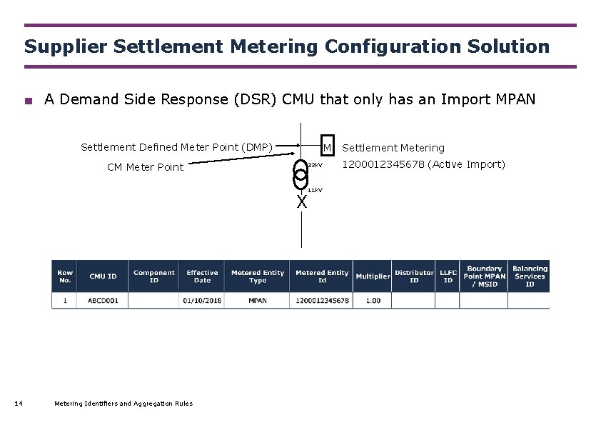 Supplier Settlement Metering Configuration Solution ■ A Demand Side Response (DSR) CMU that only