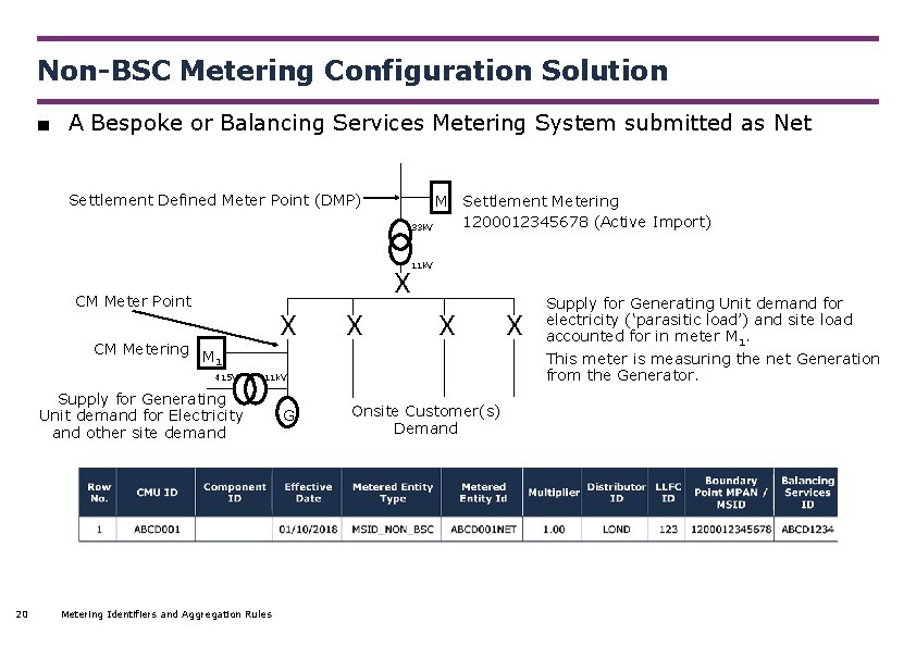 Non-BSC Metering Configuration Solution ■ A Bespoke or Balancing Services Metering System submitted as