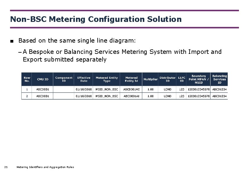 Non-BSC Metering Configuration Solution ■ Based on the same single line diagram: – A