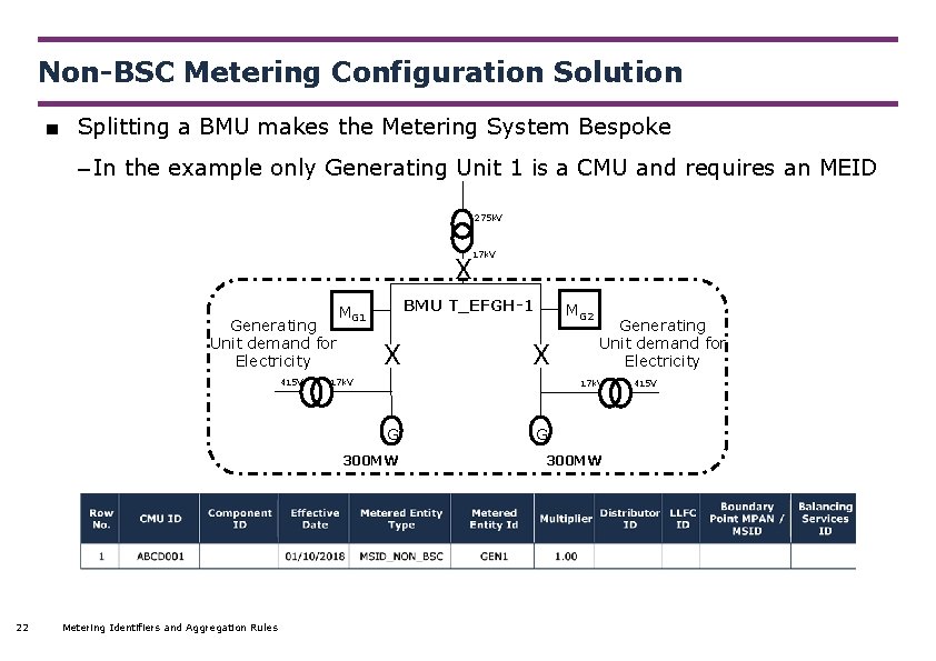 Non-BSC Metering Configuration Solution ■ Splitting a BMU makes the Metering System Bespoke –