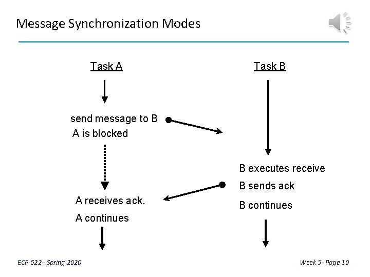 Message Synchronization Modes Task A Task B send message to B A is blocked