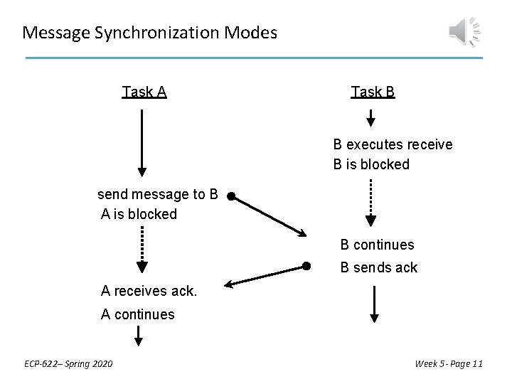 Message Synchronization Modes Task A Task B B executes receive B is blocked send