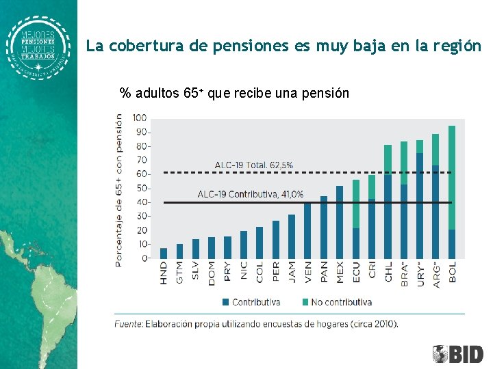 La cobertura de pensiones es muy baja en la región % adultos 65+ que