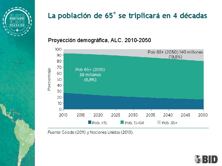 La población de 65+ se triplicará en 4 décadas Proyección demográfica, ALC. 2010 -2050