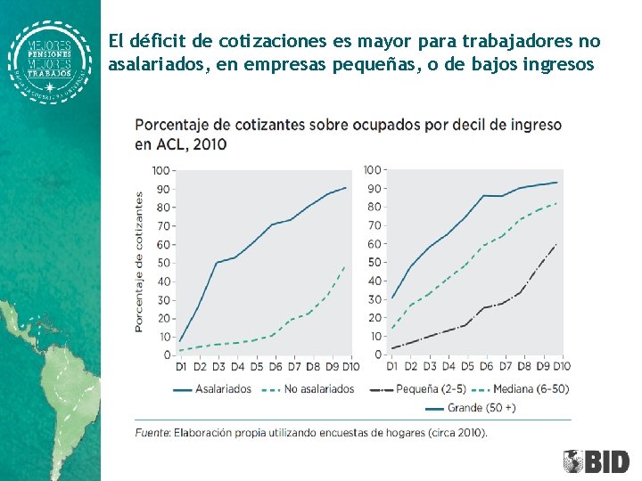 El déficit de cotizaciones es mayor para trabajadores no asalariados, en empresas pequeñas, o