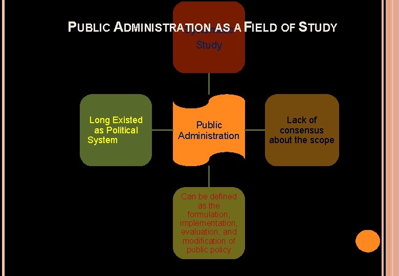 PUBLIC ADMINISTRATION AS A FIELD OF STUDY Systematic Study Long Existed as Political System