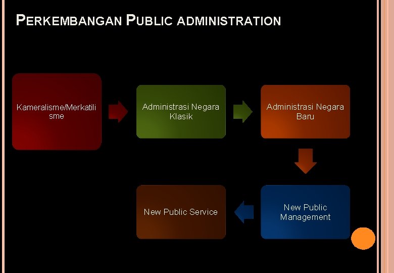 PERKEMBANGAN PUBLIC ADMINISTRATION Kameralisme/Merkatili sme Administrasi Negara Klasik Administrasi Negara Baru New Public Service