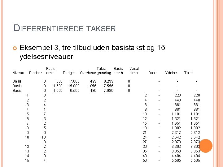 DIFFERENTIEREDE TAKSER Eksempel 3, tre tilbud uden basistakst og 15 ydelsesniveauer. Niveau Pladser Basis