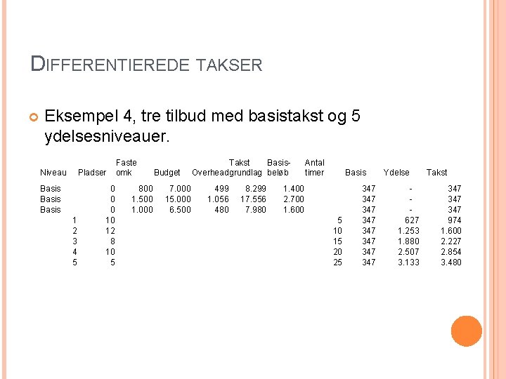 DIFFERENTIEREDE TAKSER Eksempel 4, tre tilbud med basistakst og 5 ydelsesniveauer. Niveau Pladser Basis