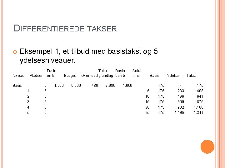 DIFFERENTIEREDE TAKSER Eksempel 1, et tilbud med basistakst og 5 ydelsesniveauer. Niveau Faste omk