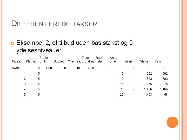 DIFFERENTIEREDE TAKSER Eksempel 2, et tilbud uden basistakst og 5 ydelsesniveauer. Niveau Faste omk