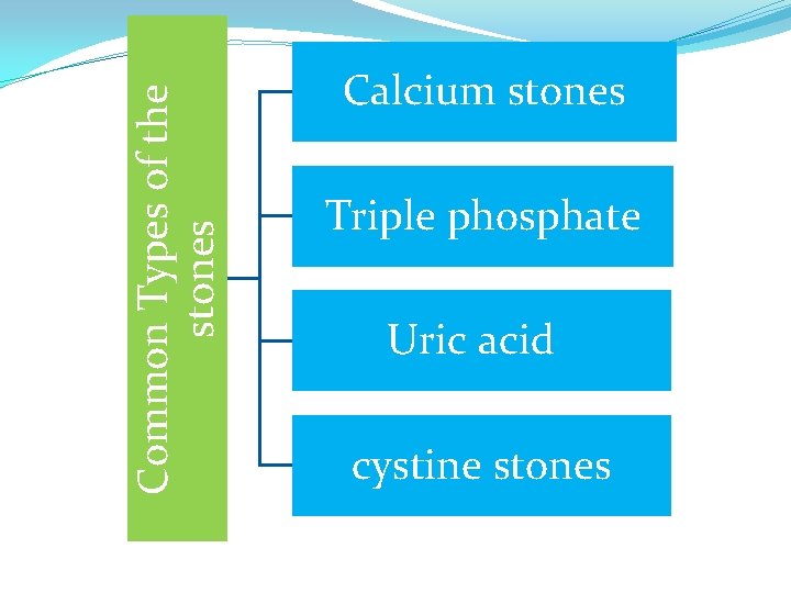 Common Types of the stones Calcium stones Triple phosphate Uric acid cystine stones 