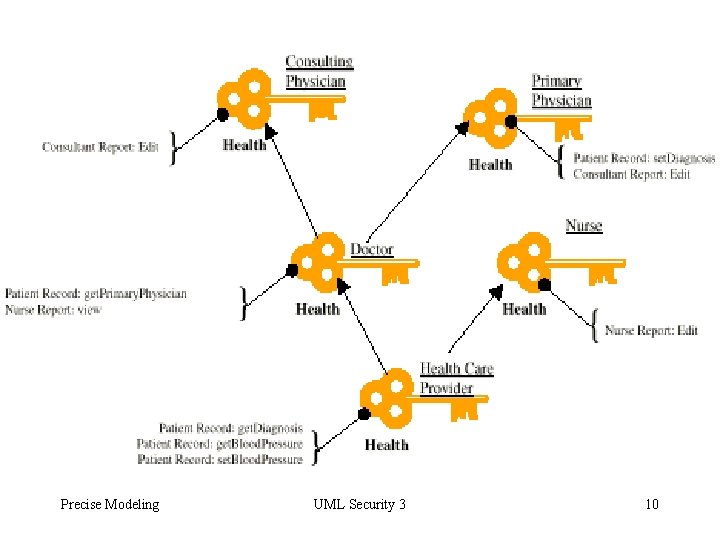 Precise Modeling UML Security 3 10 