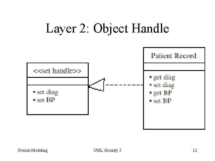 Layer 2: Object Handle Precise Modeling UML Security 3 12 