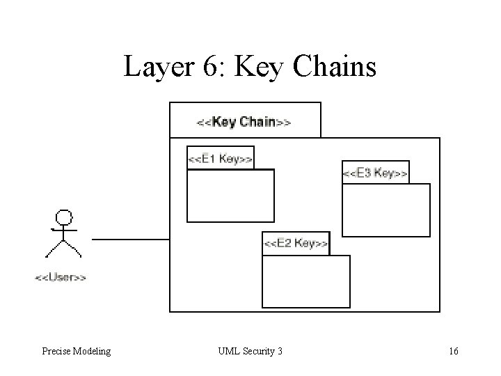 Layer 6: Key Chains Precise Modeling UML Security 3 16 