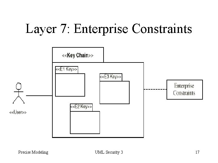 Layer 7: Enterprise Constraints Precise Modeling UML Security 3 17 
