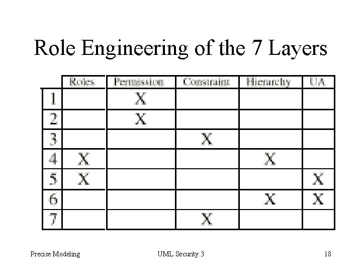 Role Engineering of the 7 Layers Precise Modeling UML Security 3 18 