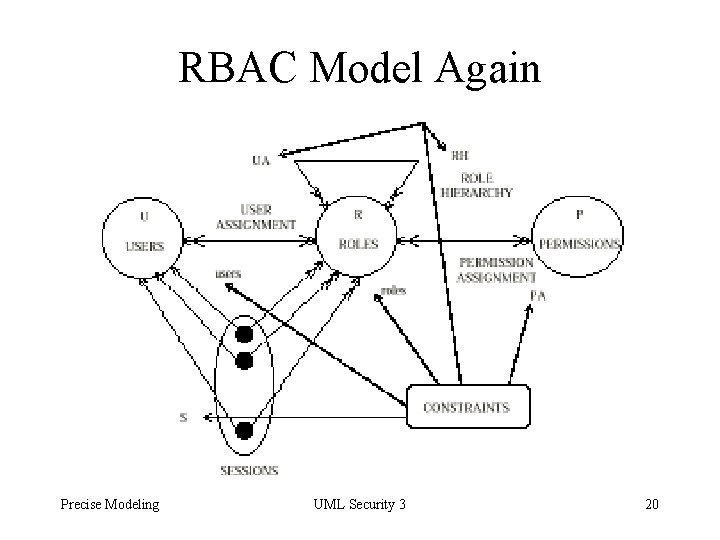 RBAC Model Again Precise Modeling UML Security 3 20 