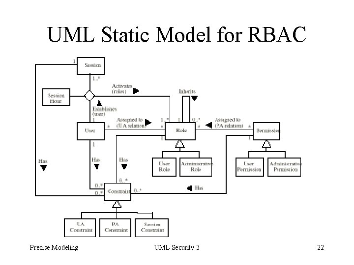 UML Static Model for RBAC Precise Modeling UML Security 3 22 
