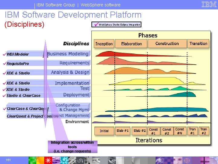 IBM Software Group | Web. Sphere software IBM Software Development Platform (Disciplines) ü Web.