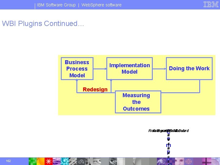 IBM Software Group | Web. Sphere software WBI Plugins Continued… Business Process Model Redesign