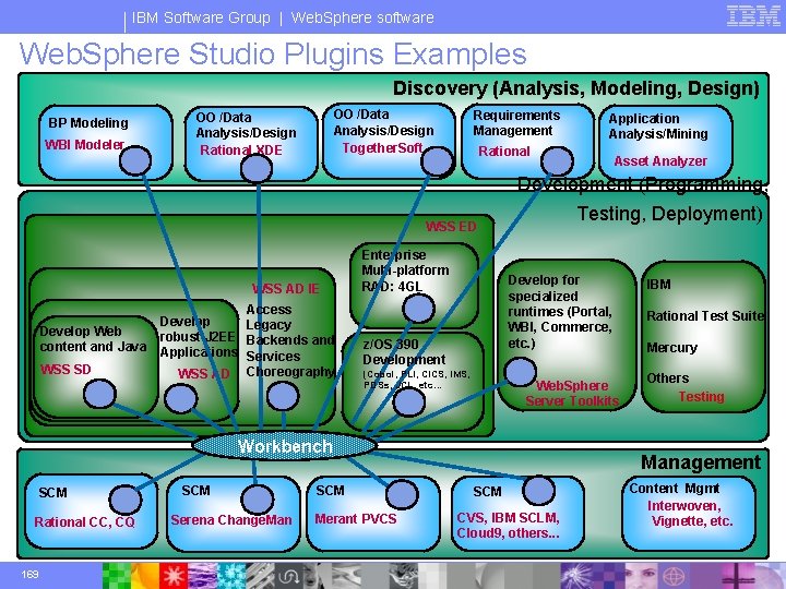 IBM Software Group | Web. Sphere software Web. Sphere Studio Plugins Examples Discovery (Analysis,