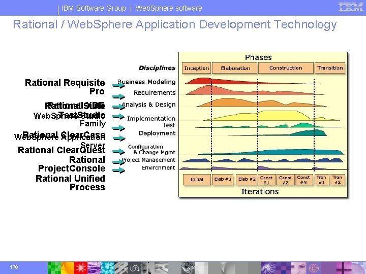 IBM Software Group | Web. Sphere software Rational / Web. Sphere Application Development Technology