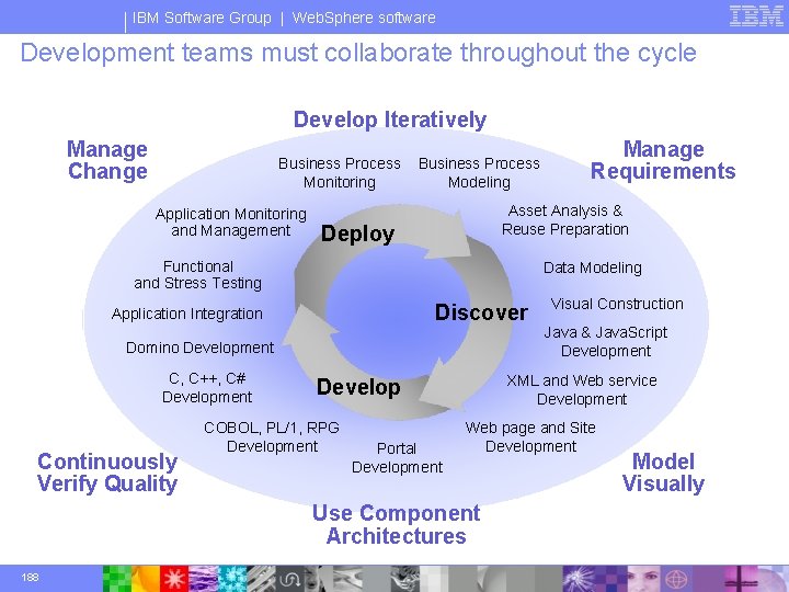 IBM Software Group | Web. Sphere software Development teams must collaborate throughout the cycle