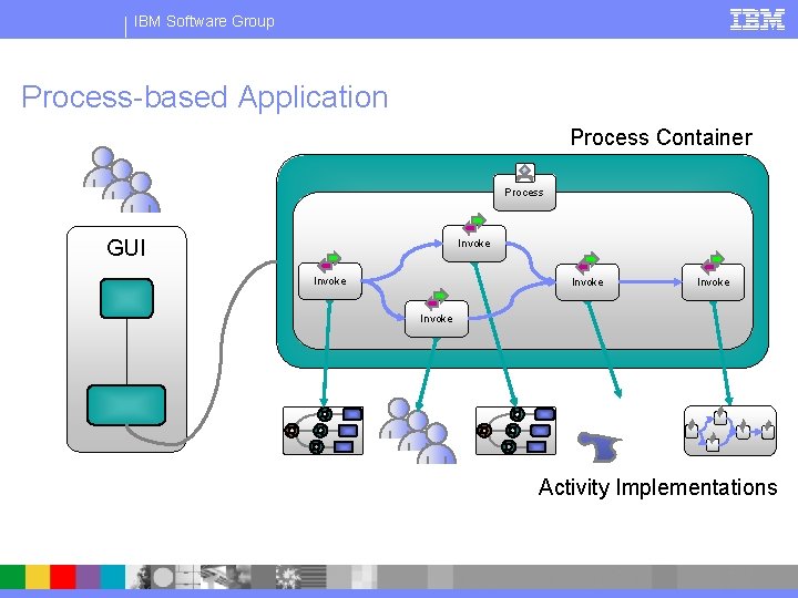 IBM Software Group Process-based Application Process Container Process GUI Invoke Invoke Activity Implementations 