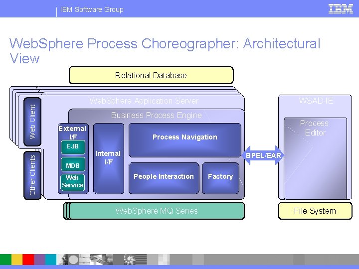 IBM Software Group Web. Sphere Process Choreographer: Architectural View Web Client Relational Database c